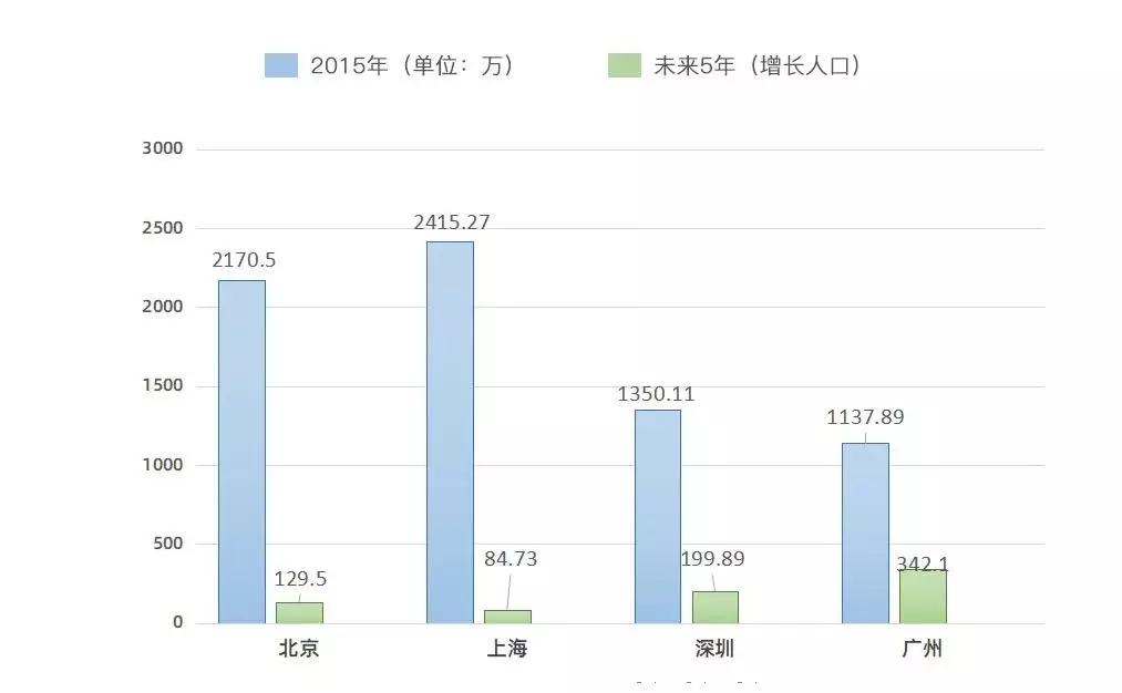 北上广人口_中国为什么要控制北上广深的人口,真相原来如此(2)