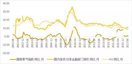 信贷增速与GDP增速保持_中国gdp增速曲线图