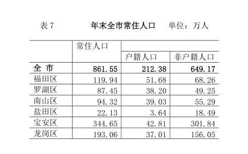 深圳市人口2018总人数_深圳市人口密度分布图