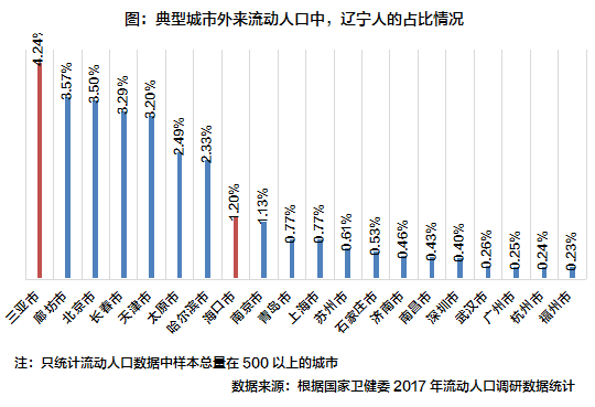 辽宁人口多少_辽宁省2016年常住人口是多少(2)