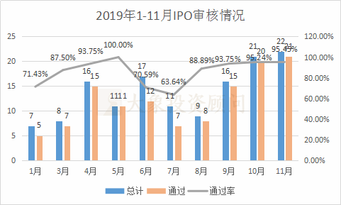 大象投顧：A股1-11月IPO大數(shù)據(jù)一覽（新增申報、批文、上市等） 