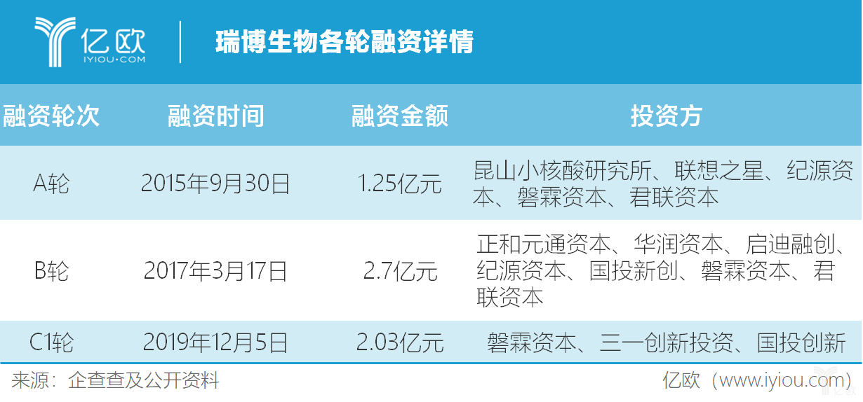 瑞博生物获得年终奖完成203亿元的c1轮融资