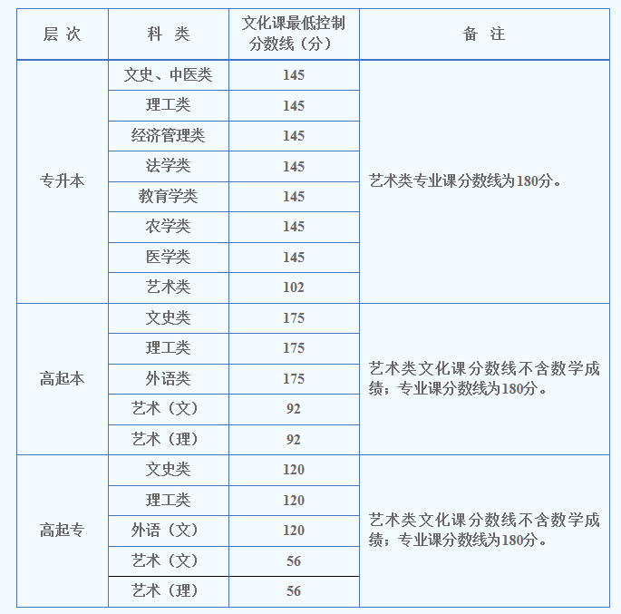 2020年成人高考各省录取分数线(更新中)