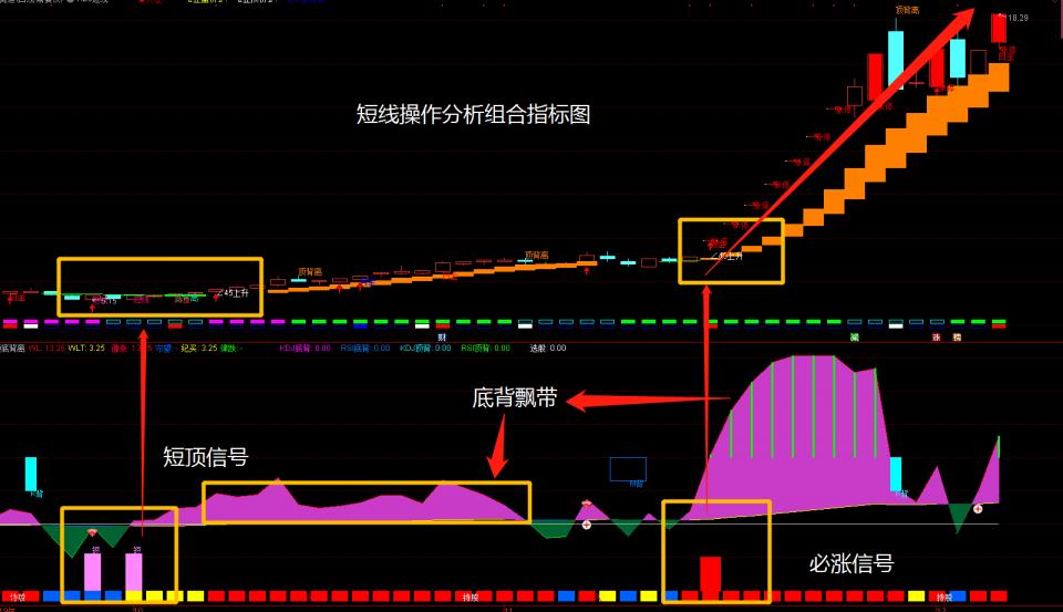 通达信组合技术指标解析,黑马抄底选股再爆两支涨停,适合短线者