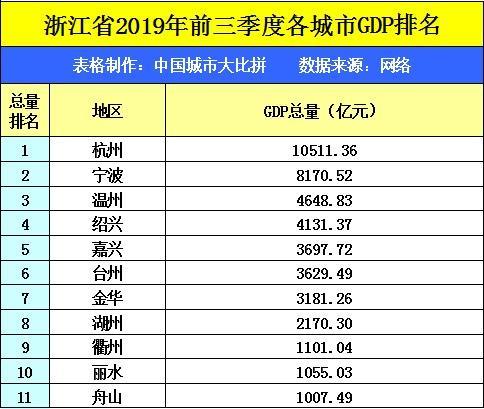 温州历年gdp