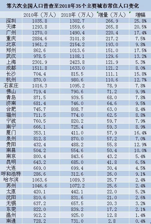 2019年第六次全国人口普查结果_第六次全国人口普查(3)