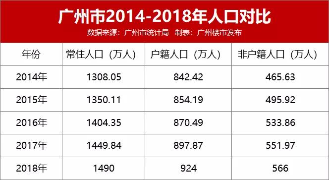 广州户籍人口_深圳五年人口增长266万人 但仍难达到十三五预期目标(3)