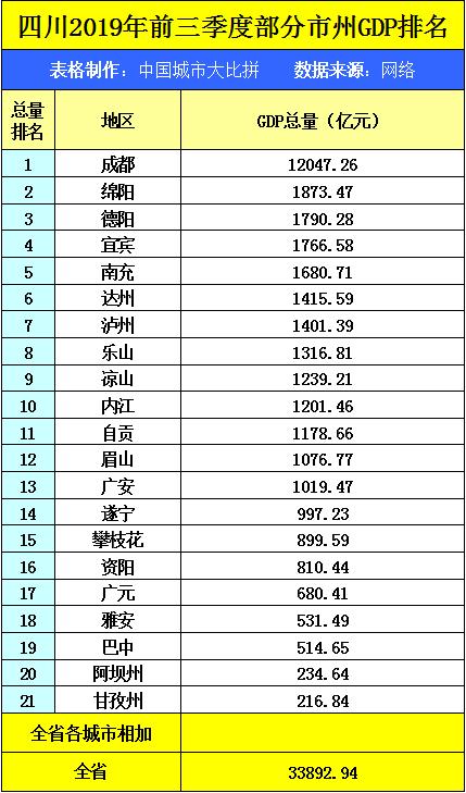 四川宜宾gdp排行_四川宜宾GDP排名第三(2)