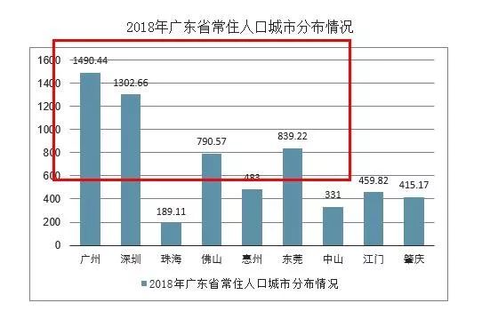 各大城市面积及人口数量_各省份人口数量地图(2)