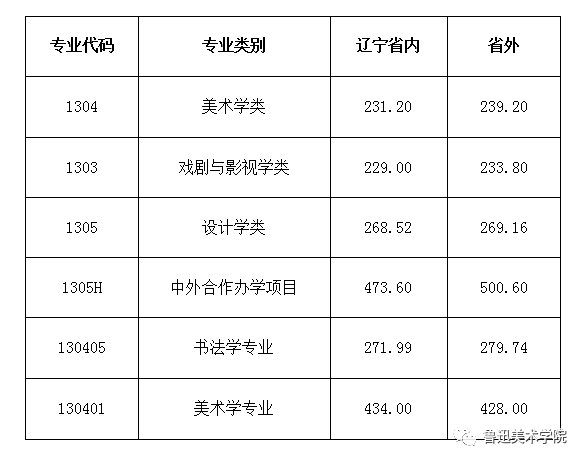 八大美院2019年录取分数线分析