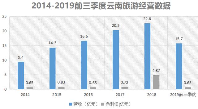 云南旅游去年gdp_云南旅游图片