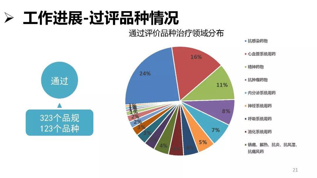 资料分享cde化学药品仿制药一致性评价技术研讨班ppt