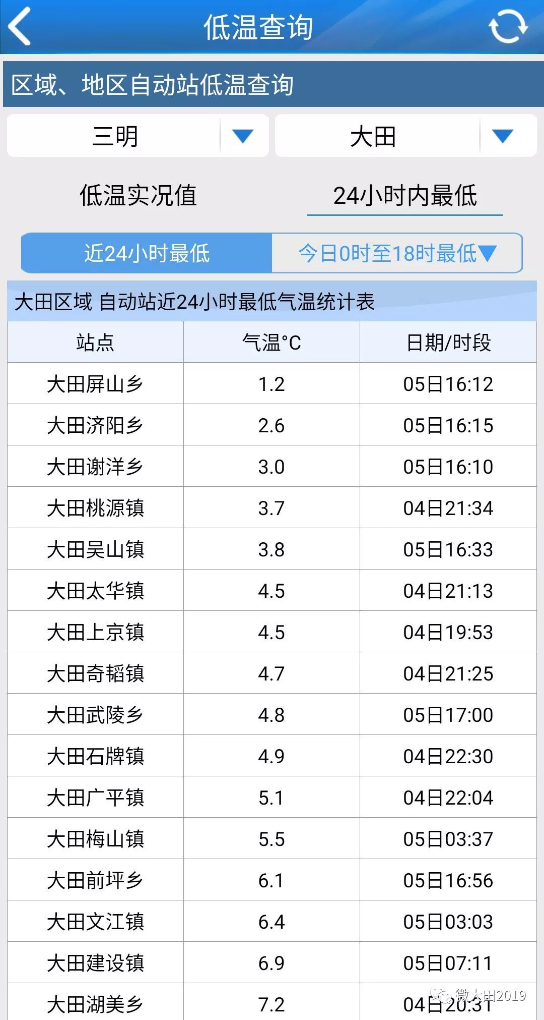 2018年六一天气怎么样