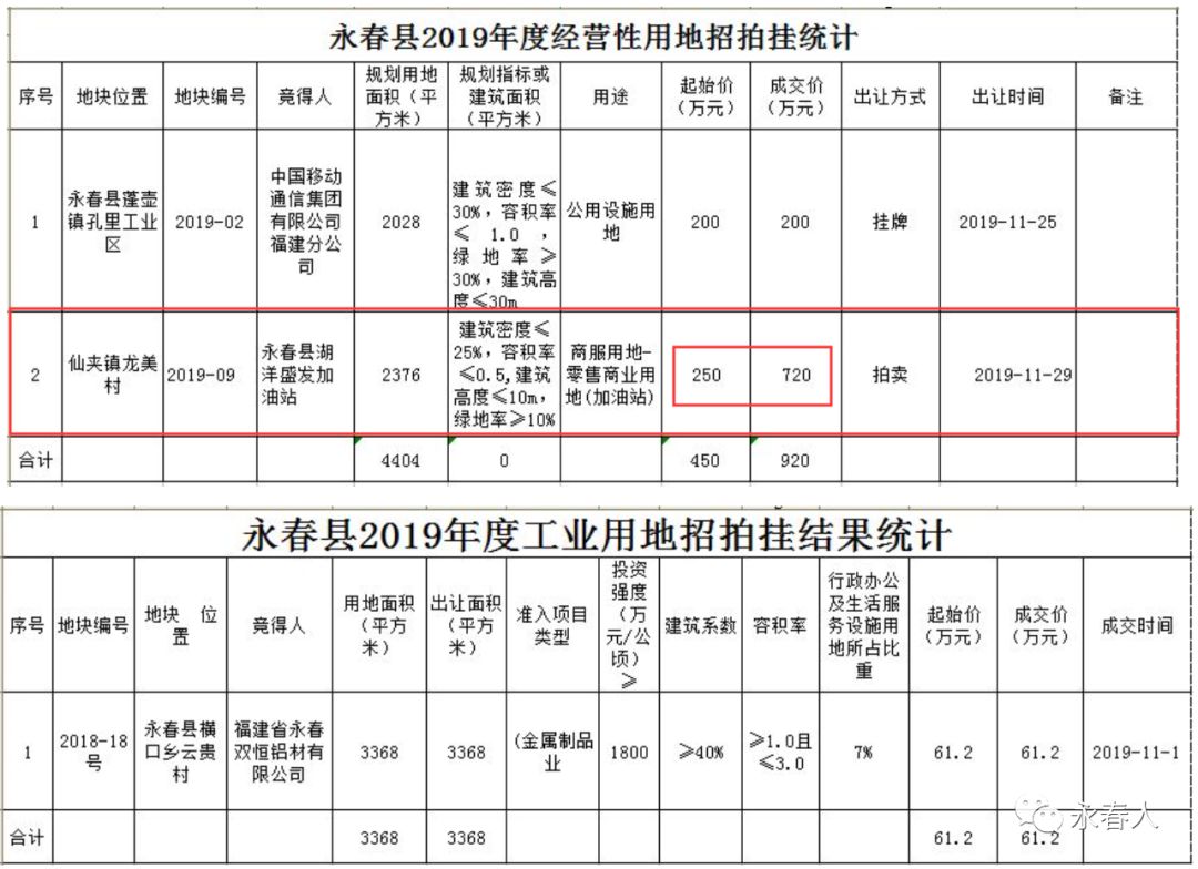 永春啥地最抢手?永春这块地土拍地价翻三倍