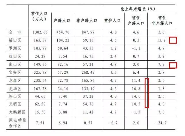 深圳南山人口和gdp_南山区传奇 GDP占深圳1 5 五年后誓破万亿(3)