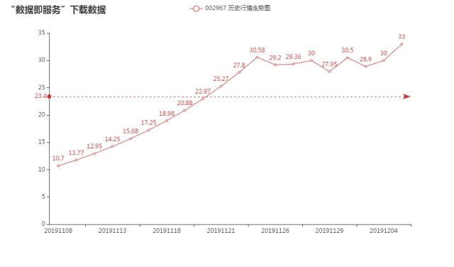 002967股票行情数据