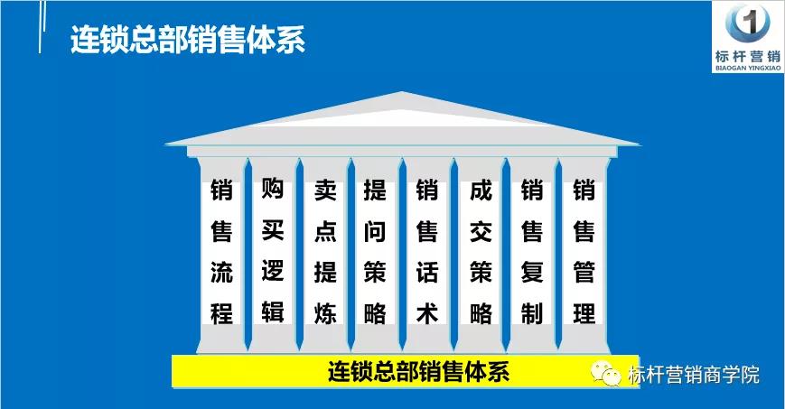 标杆营销商学院—— 企业需要的不是销售冠军 企业需要的是 培养销售