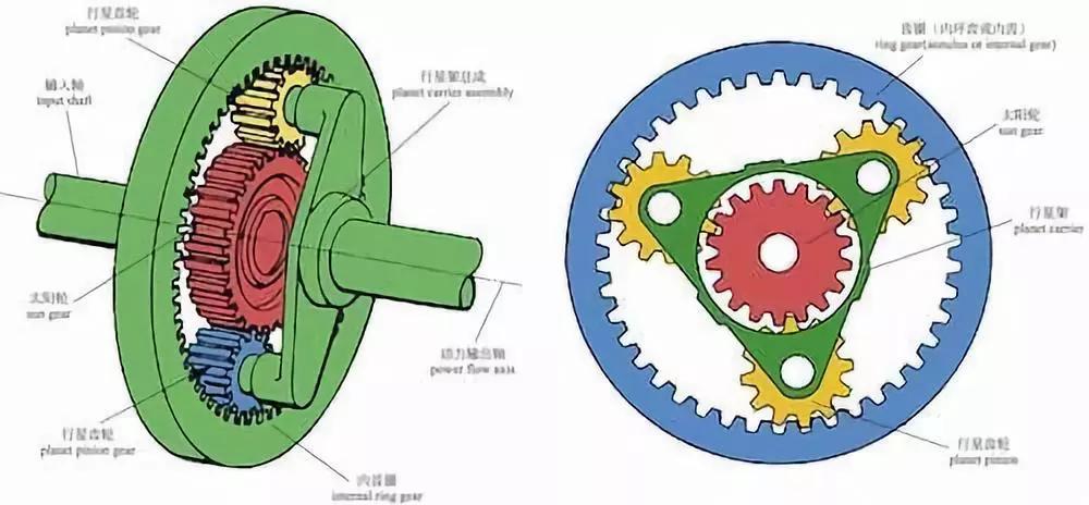 「行星齿轮」结构