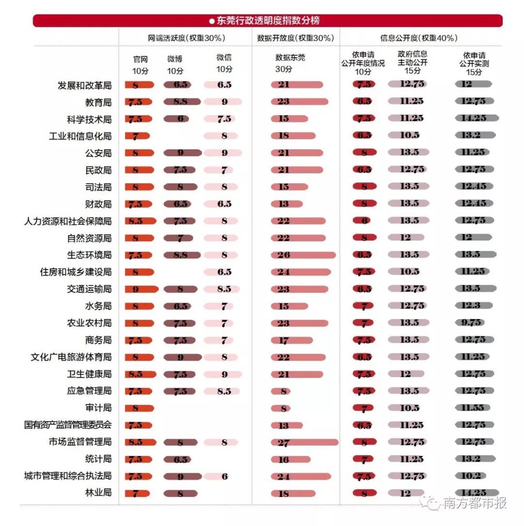 东莞这份榜单，信息量超大！
