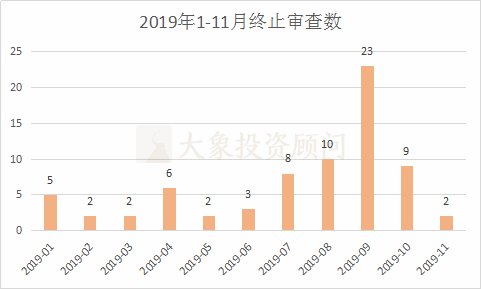 大象投顧：A股1-11月IPO大數(shù)據(jù)一覽（新增申報、批文、上市等） 