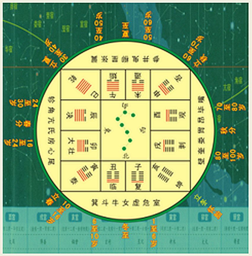 其位九,象九宫.中宫五,象太极,又象一