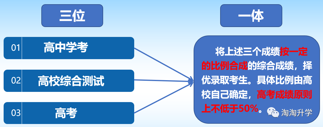 普通类三位一体2020更好的本科之路怎么定位怎么准备怎么报考