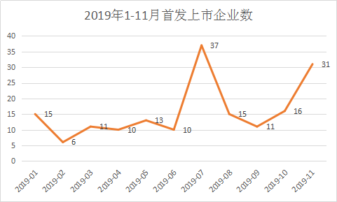 大象投顧：A股1-11月IPO大數(shù)據(jù)一覽（新增申報、批文、上市等） 