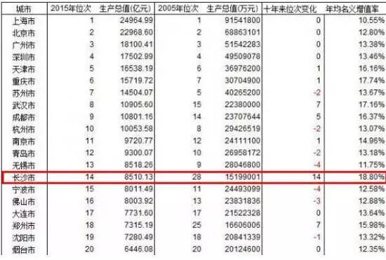 长沙gdp全国排名2020_我和长沙的2020绘画