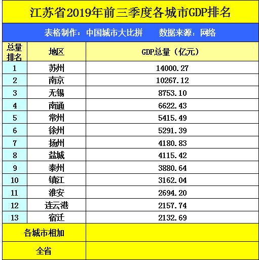 中国各城市gdp排名江苏_2018年江苏各市GDP排名 江苏各城市经济排名 GDP增速(2)