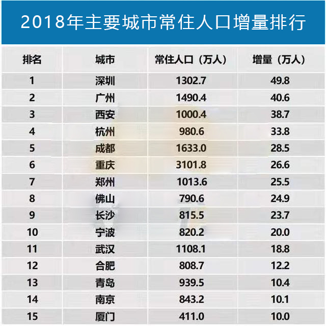 2021年人口流入城市排行榜_城市人口排行榜2020