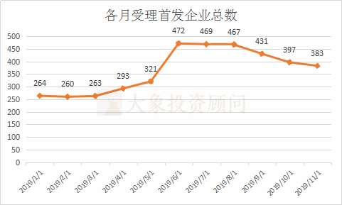 大象投顧：A股1-11月IPO大數(shù)據(jù)一覽（新增申報、批文、上市等） 