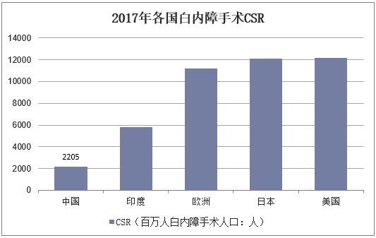 百万人口白内障手术率_白内障手术图片