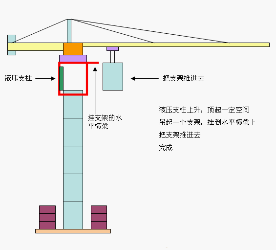 修机塔吊是如何升高的