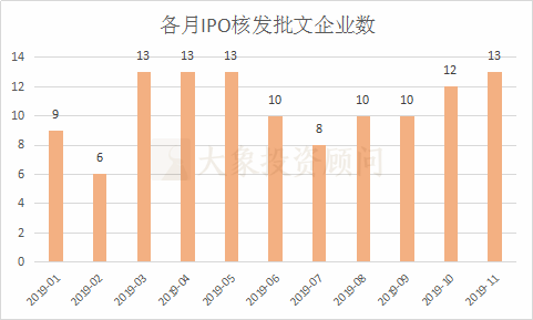 大象投顧：A股1-11月IPO大數(shù)據(jù)一覽（新增申報、批文、上市等） 