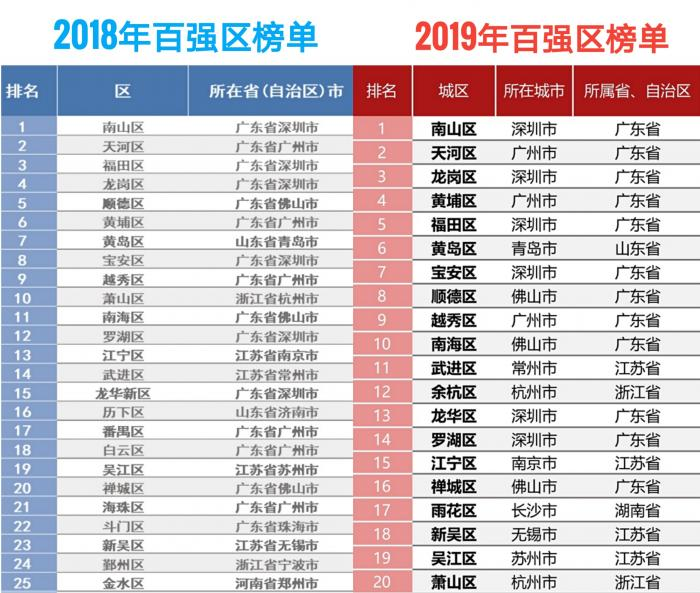 2019中国城区综合竞争力百强出炉!前10名广东独揽9席