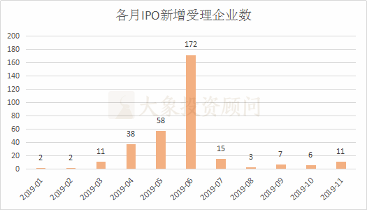 大象投顧：A股1-11月IPO大數(shù)據(jù)一覽（新增申報、批文、上市等） 