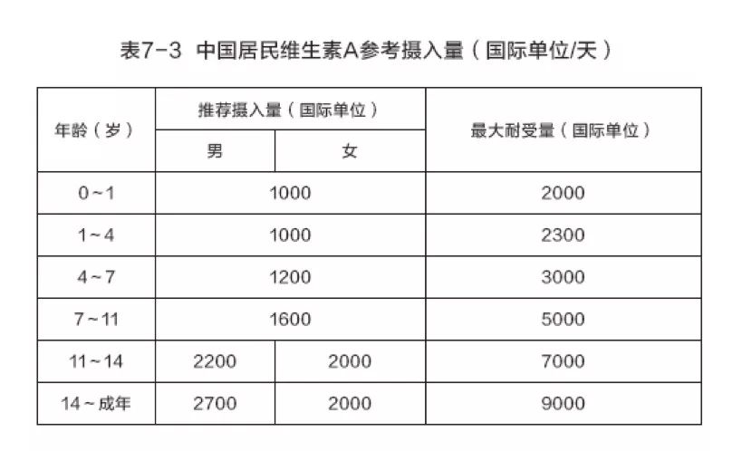 维生素a的其他妙用维生素a不仅能促进骨骼生长,同时生素a还可以平衡成