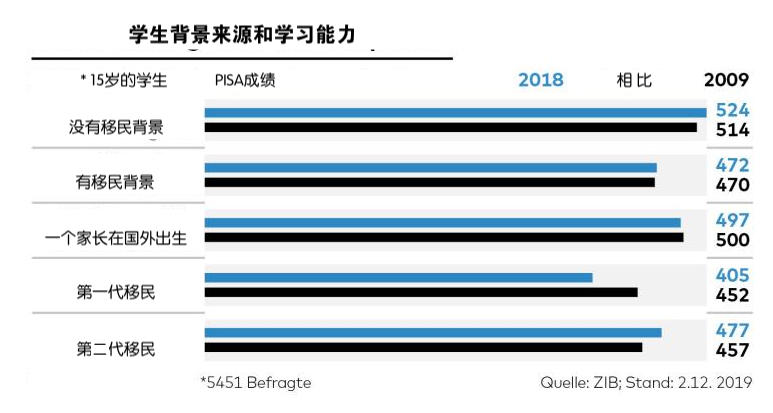 PISA成绩差全怪移民？！（附中国成绩）