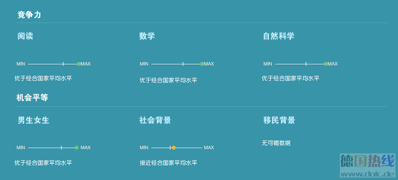 PISA成绩差全怪移民？！（附中国成绩）