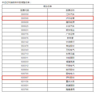 中证红利指数成分股名单被调出 dc8918a5a802442ea1a2f8cd4f71e2ed.png