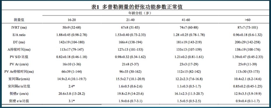 超声心动图十大基本功4.2:舒张功能正常人群的超声特点