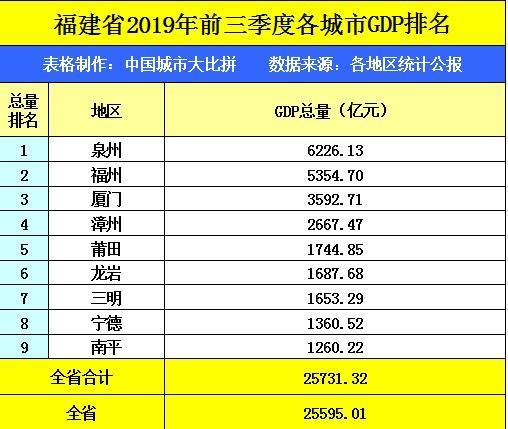 漳州市改区提高gdp_漳州各区县人均GDP排行榜,最低的地方是它