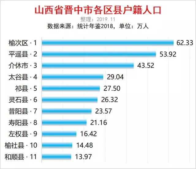 榆次人口_2021榆次人口普查公布 90.4万人 新增26.8万人