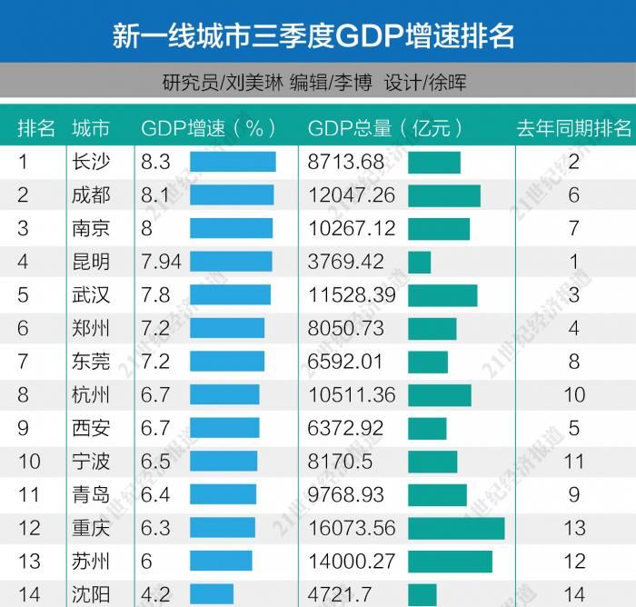 长沙公布2019年GDP_沁园春·长沙(3)