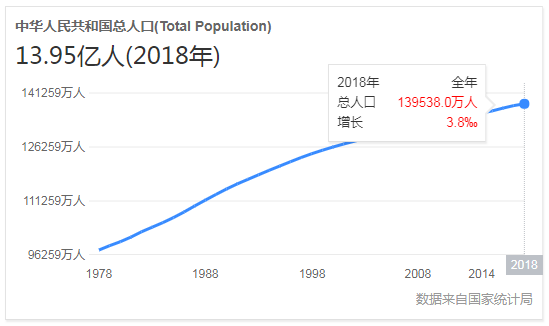 1978年中国人口_中国未来将新增2亿城镇人口,他们将走向何方