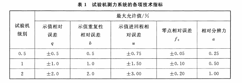 力值误差对比