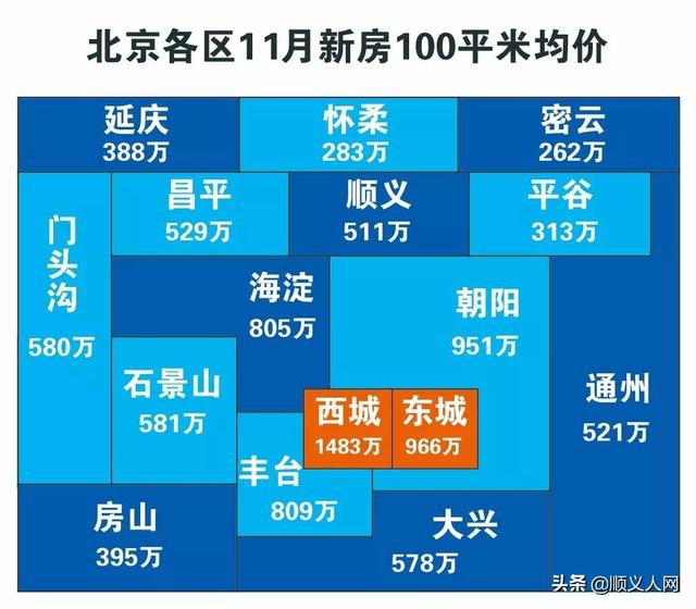 「民生」房价全面下跌,太惨!顺义买房的速看_北京