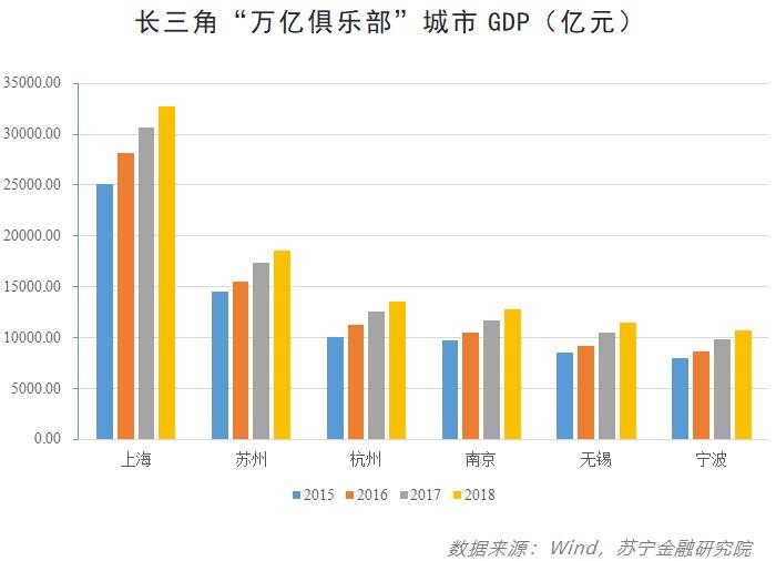 长江三角洲gdp有多少_宏观经济周报 11.12 11.18 长江三角洲26城经济实力对比