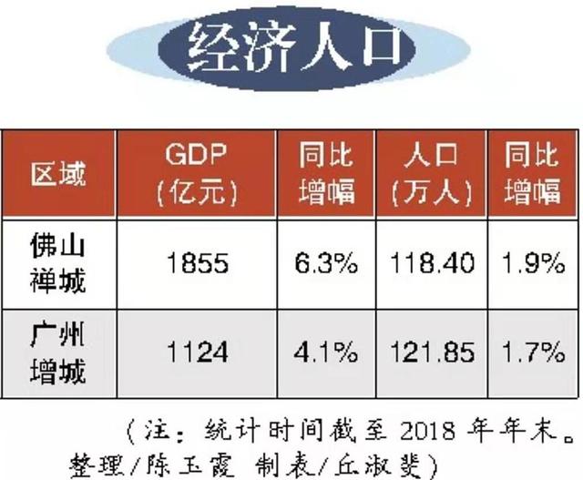 广州每个区gdp人口_2018广州11区经济 人口排名出炉,越秀是GDP之王 黄埔笑了(2)