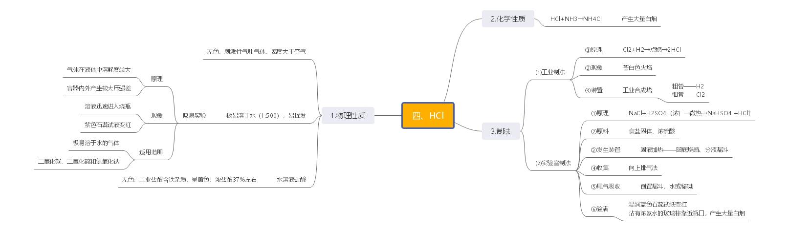 一张思维导图带你认识卤族元素!